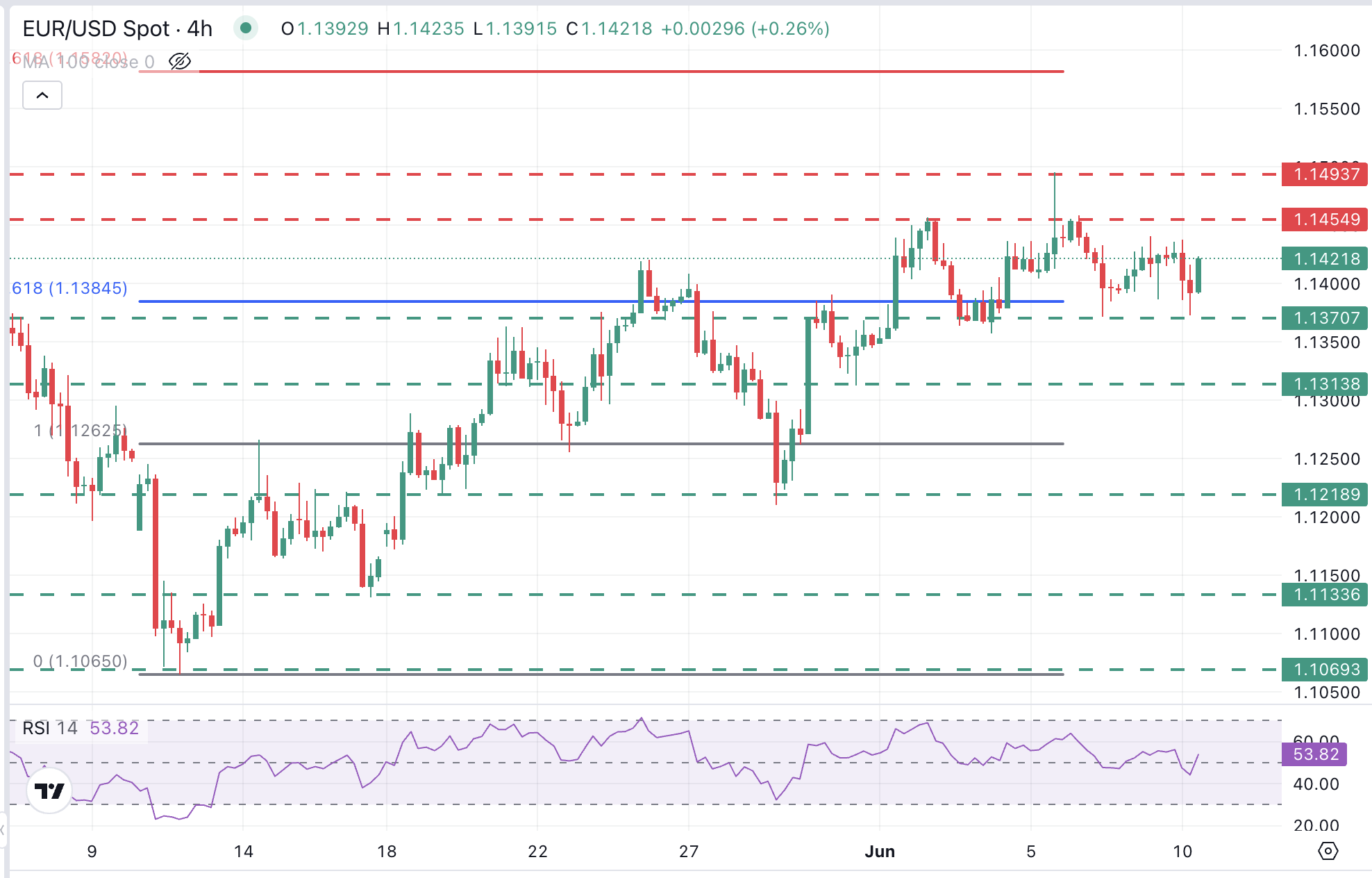 EUR/USD Chart